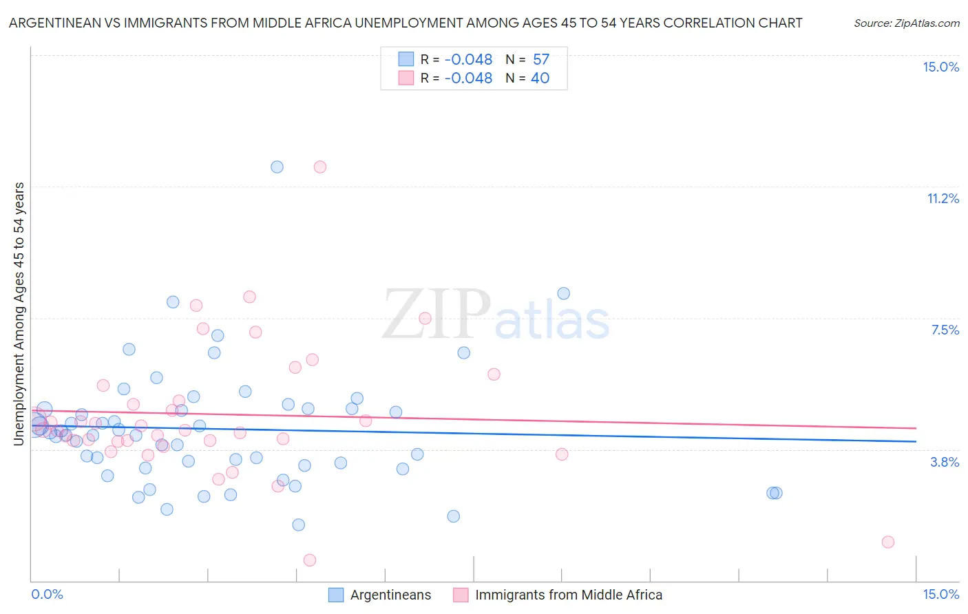Argentinean vs Immigrants from Middle Africa Unemployment Among Ages 45 to 54 years