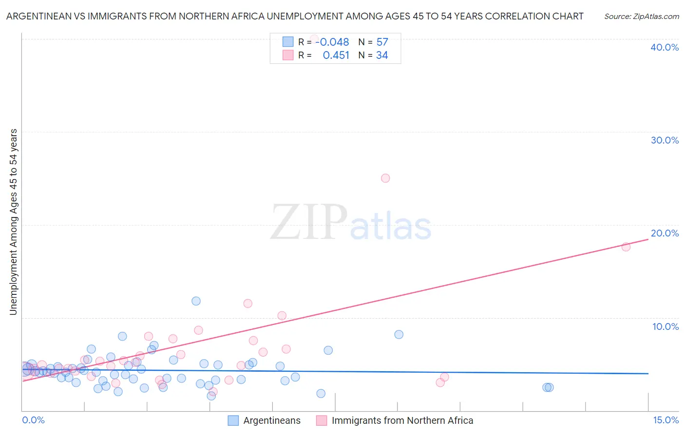 Argentinean vs Immigrants from Northern Africa Unemployment Among Ages 45 to 54 years