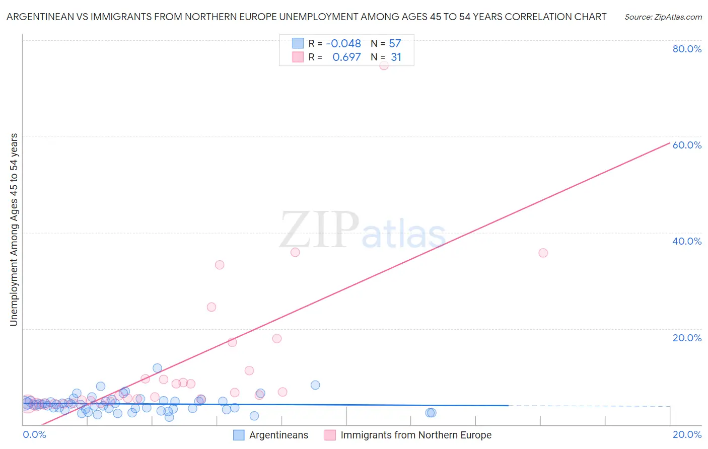 Argentinean vs Immigrants from Northern Europe Unemployment Among Ages 45 to 54 years