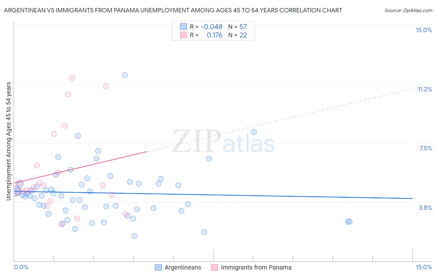 Argentinean vs Immigrants from Panama Unemployment Among Ages 45 to 54 years