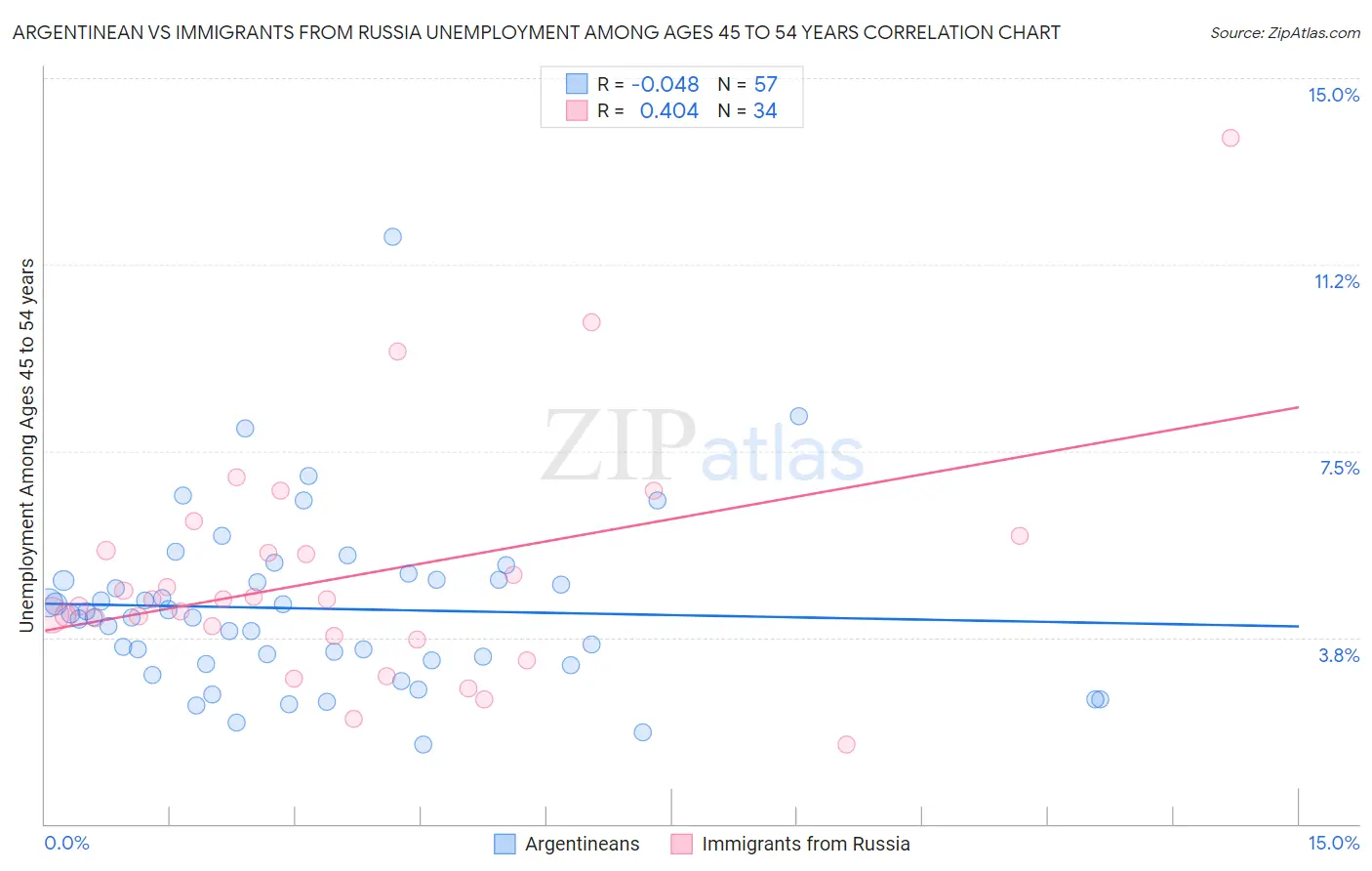 Argentinean vs Immigrants from Russia Unemployment Among Ages 45 to 54 years