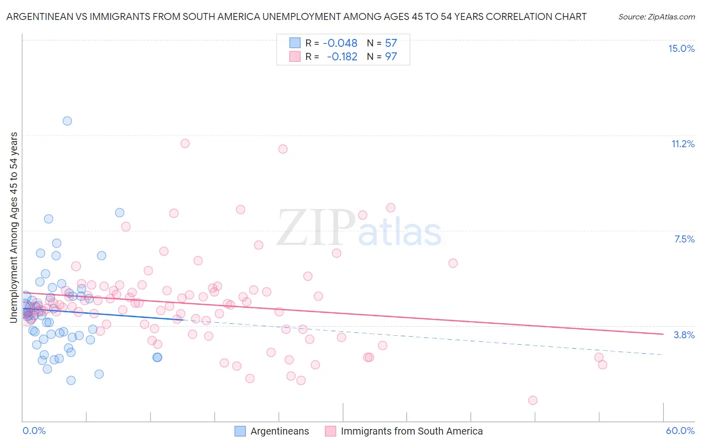 Argentinean vs Immigrants from South America Unemployment Among Ages 45 to 54 years