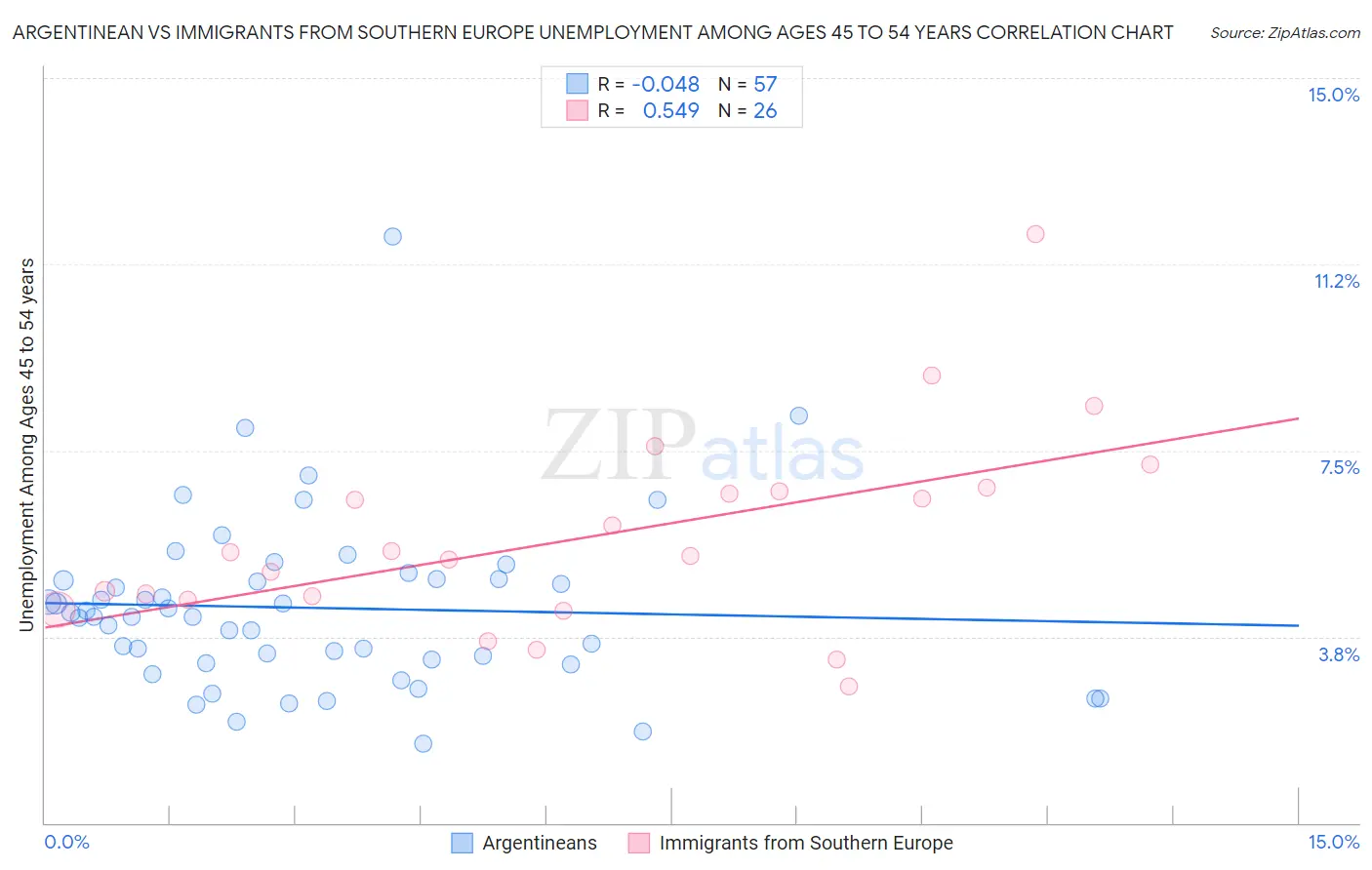 Argentinean vs Immigrants from Southern Europe Unemployment Among Ages 45 to 54 years