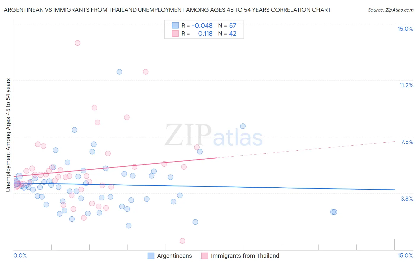 Argentinean vs Immigrants from Thailand Unemployment Among Ages 45 to 54 years