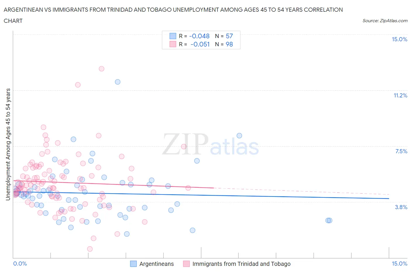 Argentinean vs Immigrants from Trinidad and Tobago Unemployment Among Ages 45 to 54 years