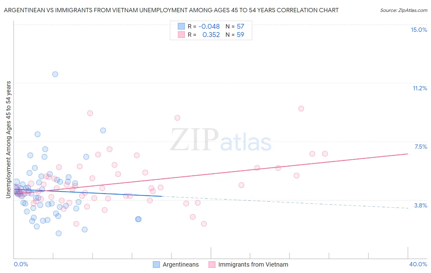 Argentinean vs Immigrants from Vietnam Unemployment Among Ages 45 to 54 years