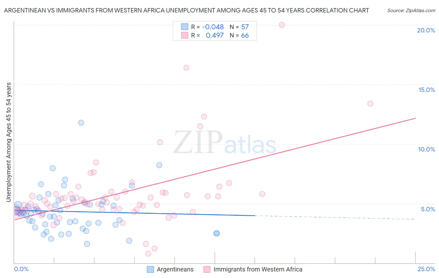 Argentinean vs Immigrants from Western Africa Unemployment Among Ages 45 to 54 years