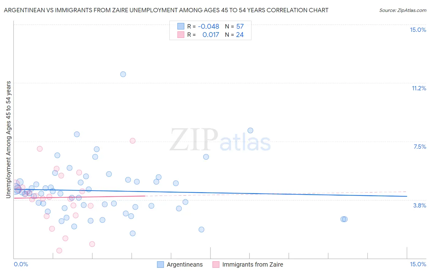 Argentinean vs Immigrants from Zaire Unemployment Among Ages 45 to 54 years