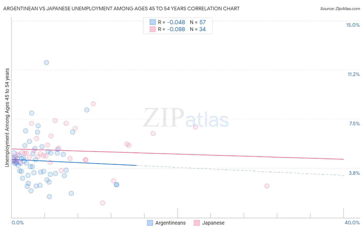 Argentinean vs Japanese Unemployment Among Ages 45 to 54 years