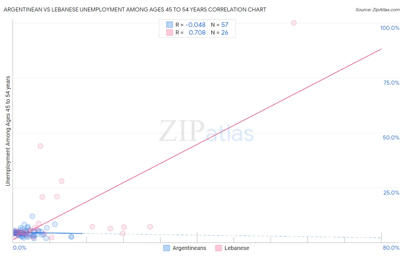 Argentinean vs Lebanese Unemployment Among Ages 45 to 54 years