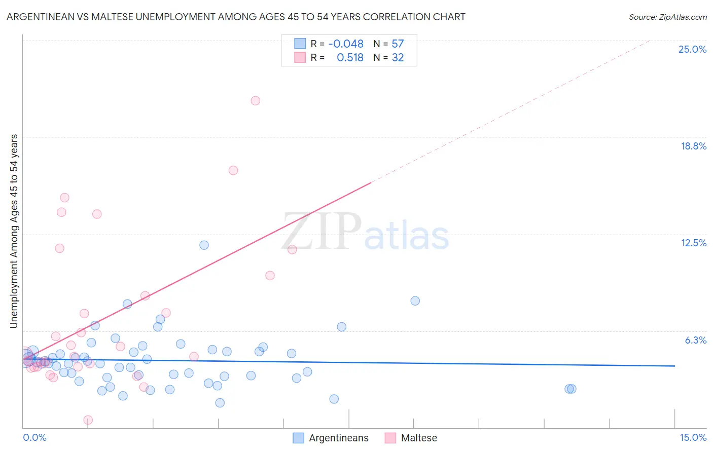 Argentinean vs Maltese Unemployment Among Ages 45 to 54 years