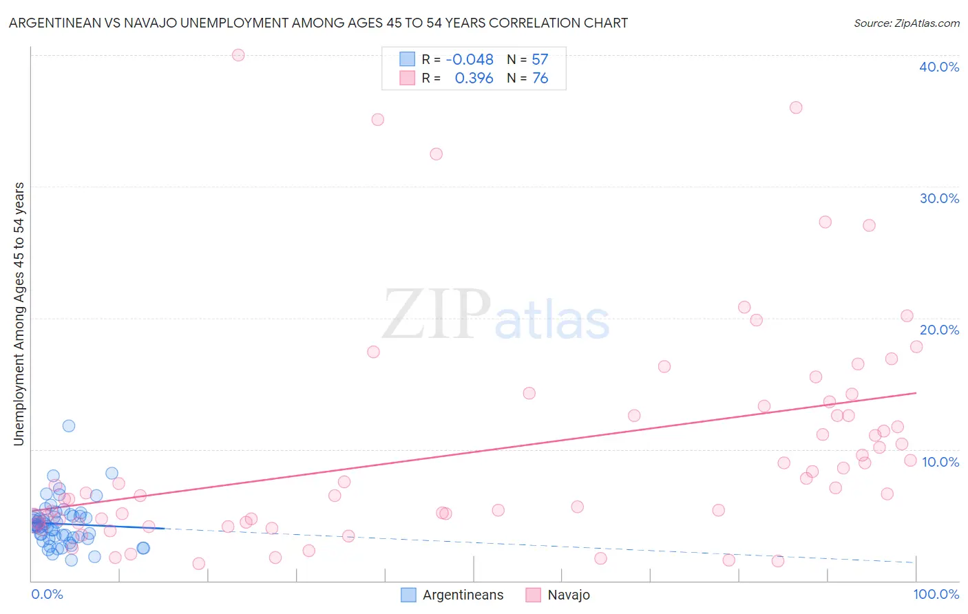 Argentinean vs Navajo Unemployment Among Ages 45 to 54 years