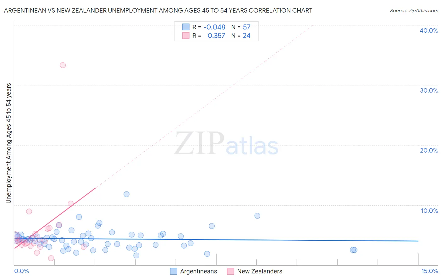 Argentinean vs New Zealander Unemployment Among Ages 45 to 54 years