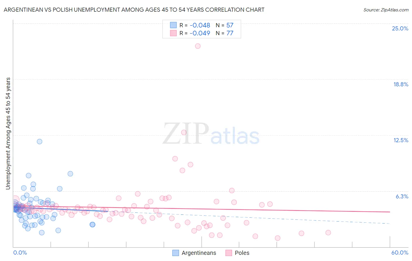 Argentinean vs Polish Unemployment Among Ages 45 to 54 years
