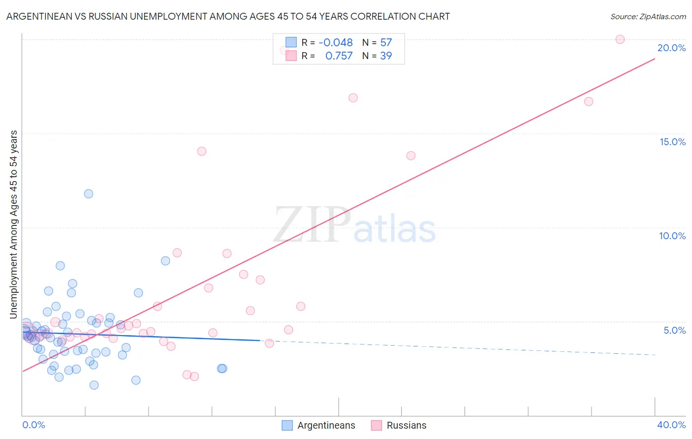 Argentinean vs Russian Unemployment Among Ages 45 to 54 years