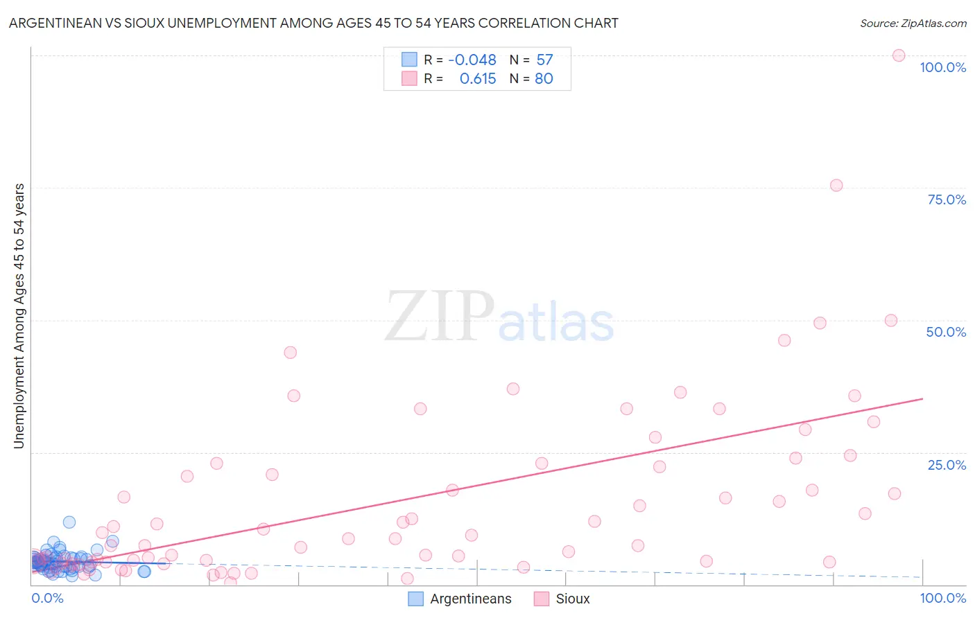 Argentinean vs Sioux Unemployment Among Ages 45 to 54 years