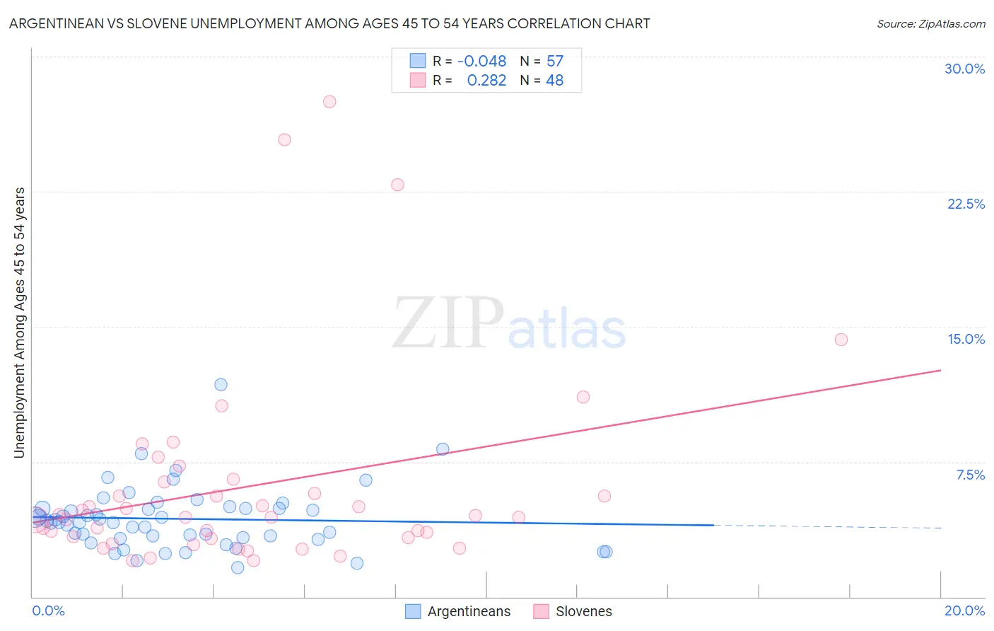 Argentinean vs Slovene Unemployment Among Ages 45 to 54 years