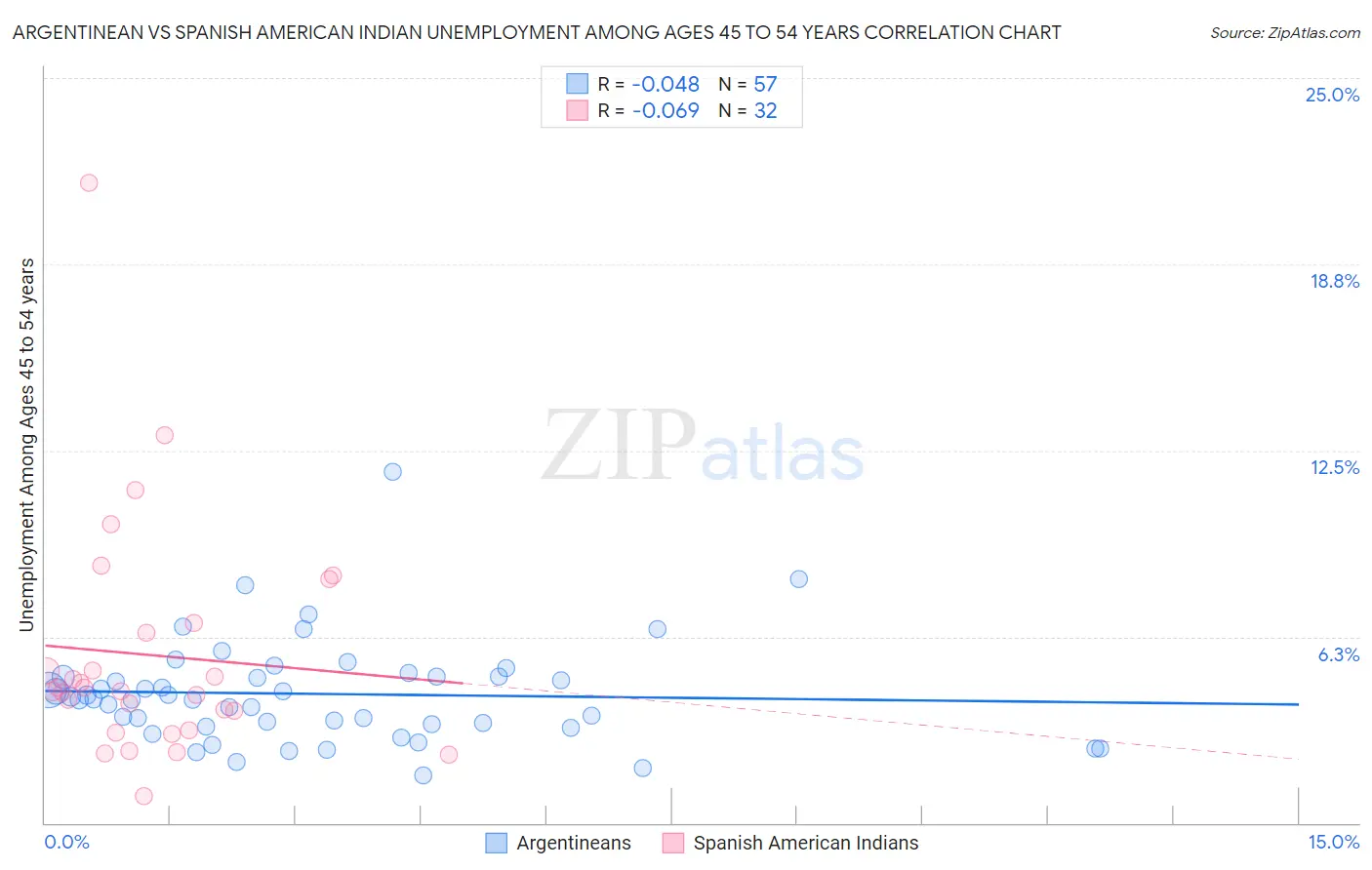 Argentinean vs Spanish American Indian Unemployment Among Ages 45 to 54 years