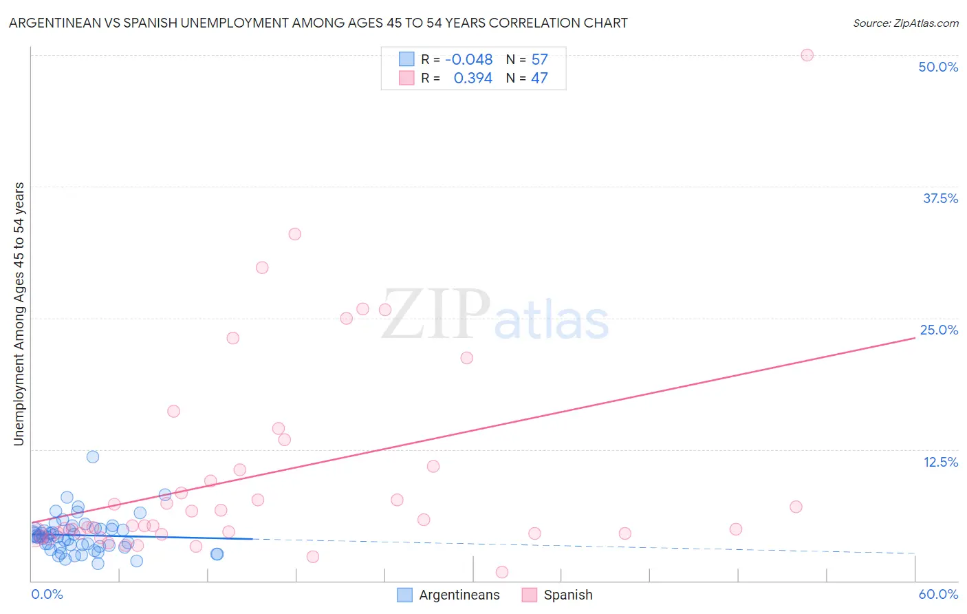 Argentinean vs Spanish Unemployment Among Ages 45 to 54 years