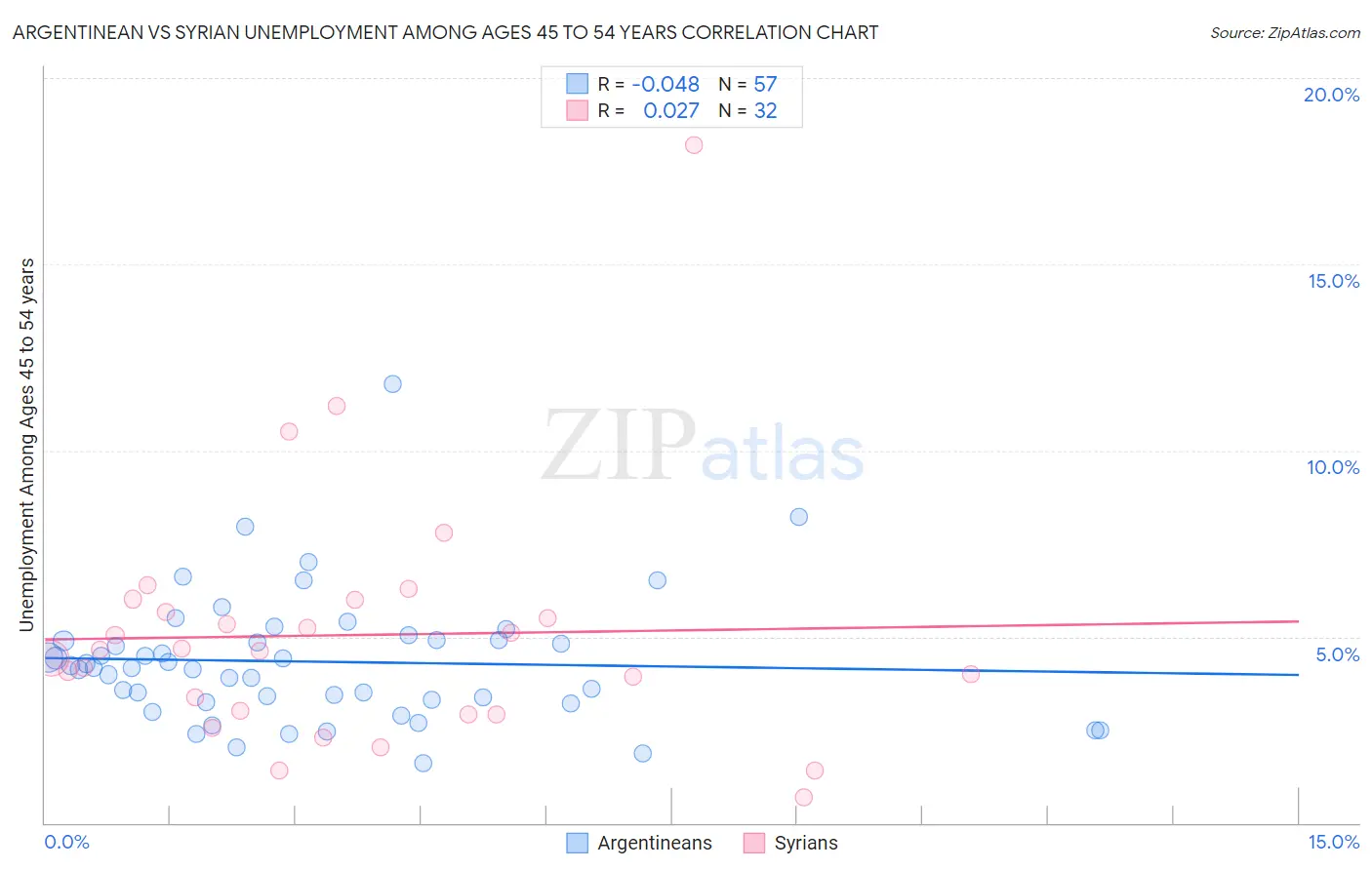 Argentinean vs Syrian Unemployment Among Ages 45 to 54 years