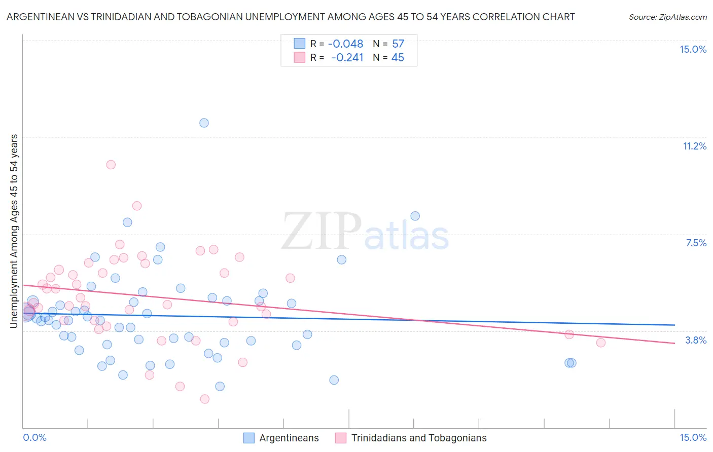 Argentinean vs Trinidadian and Tobagonian Unemployment Among Ages 45 to 54 years
