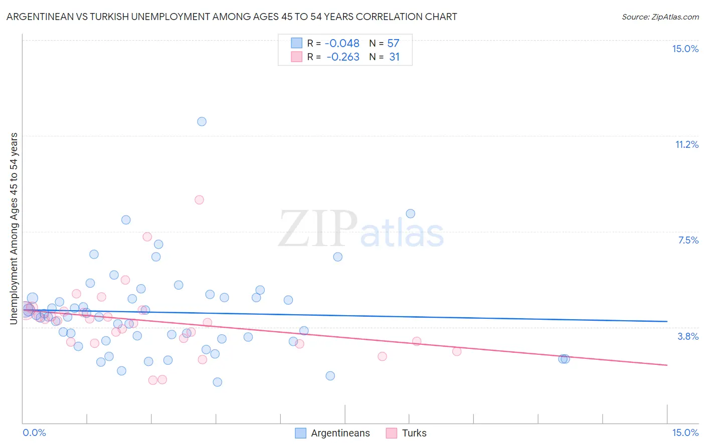Argentinean vs Turkish Unemployment Among Ages 45 to 54 years