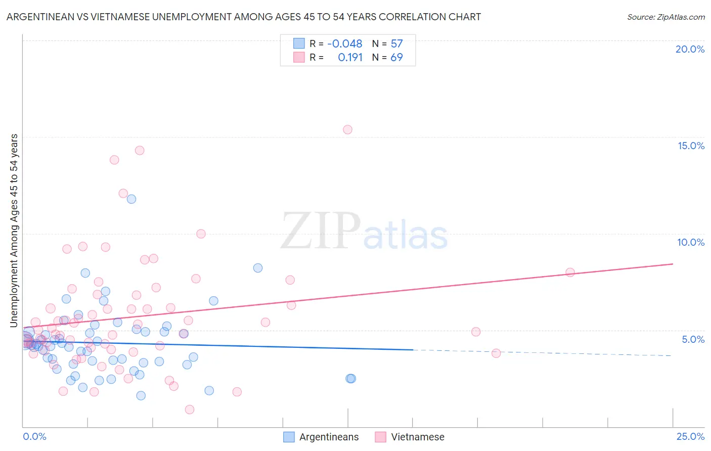 Argentinean vs Vietnamese Unemployment Among Ages 45 to 54 years