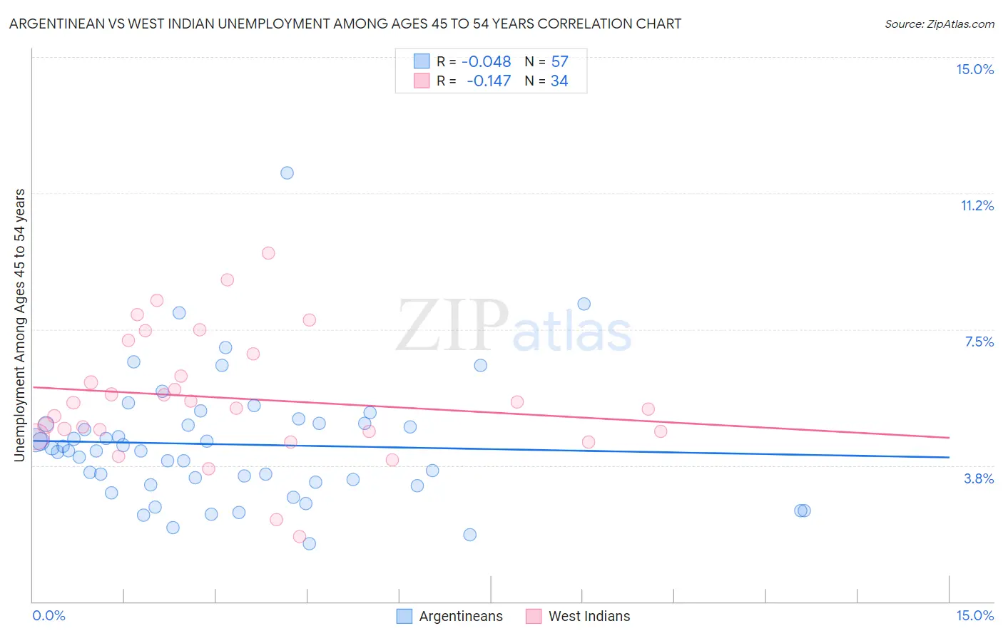 Argentinean vs West Indian Unemployment Among Ages 45 to 54 years