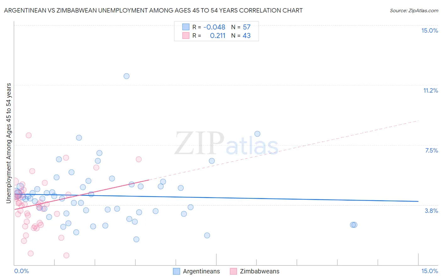 Argentinean vs Zimbabwean Unemployment Among Ages 45 to 54 years