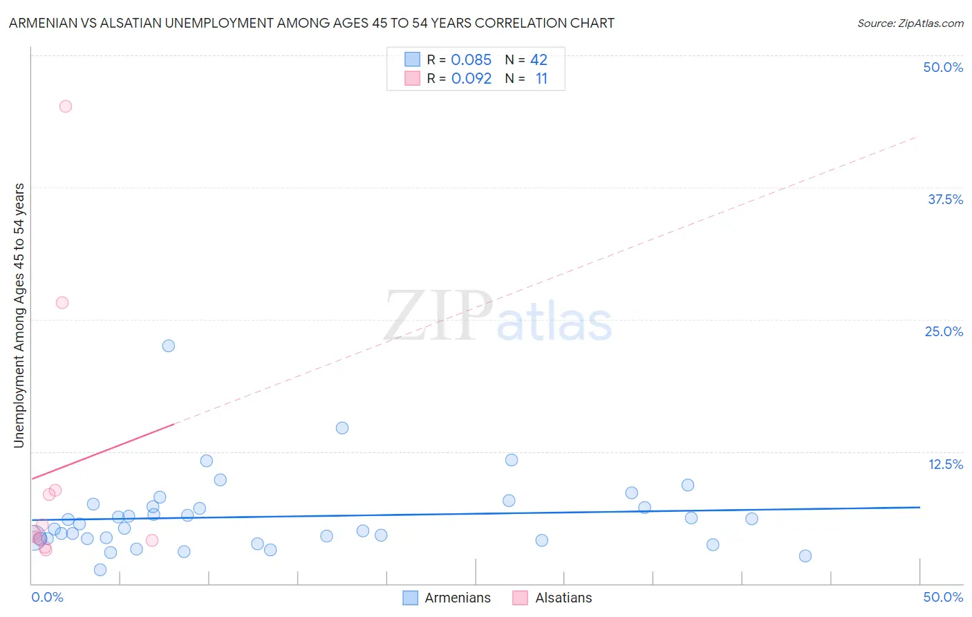 Armenian vs Alsatian Unemployment Among Ages 45 to 54 years