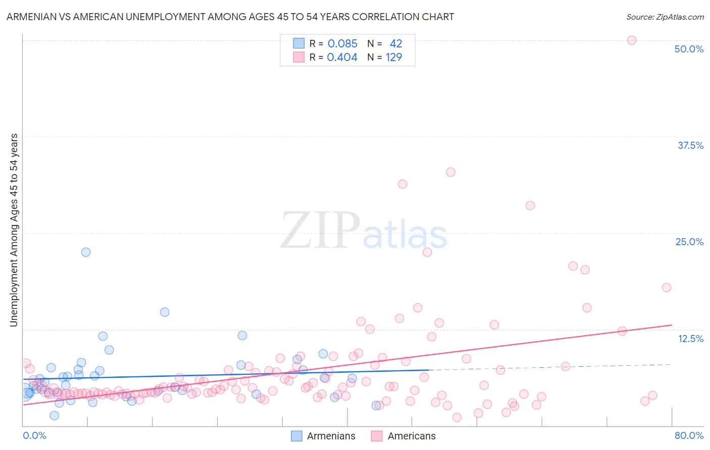 Armenian vs American Unemployment Among Ages 45 to 54 years