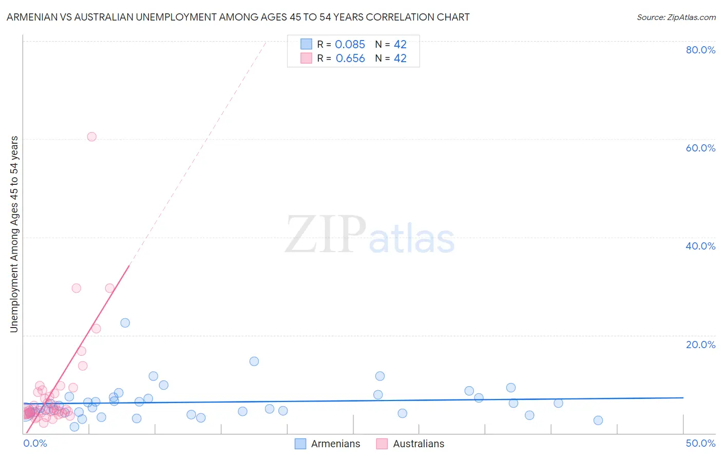 Armenian vs Australian Unemployment Among Ages 45 to 54 years