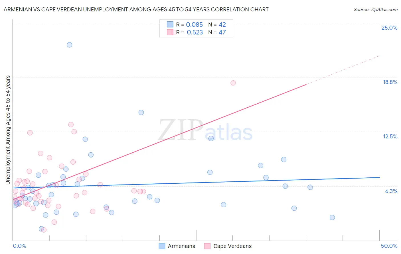 Armenian vs Cape Verdean Unemployment Among Ages 45 to 54 years