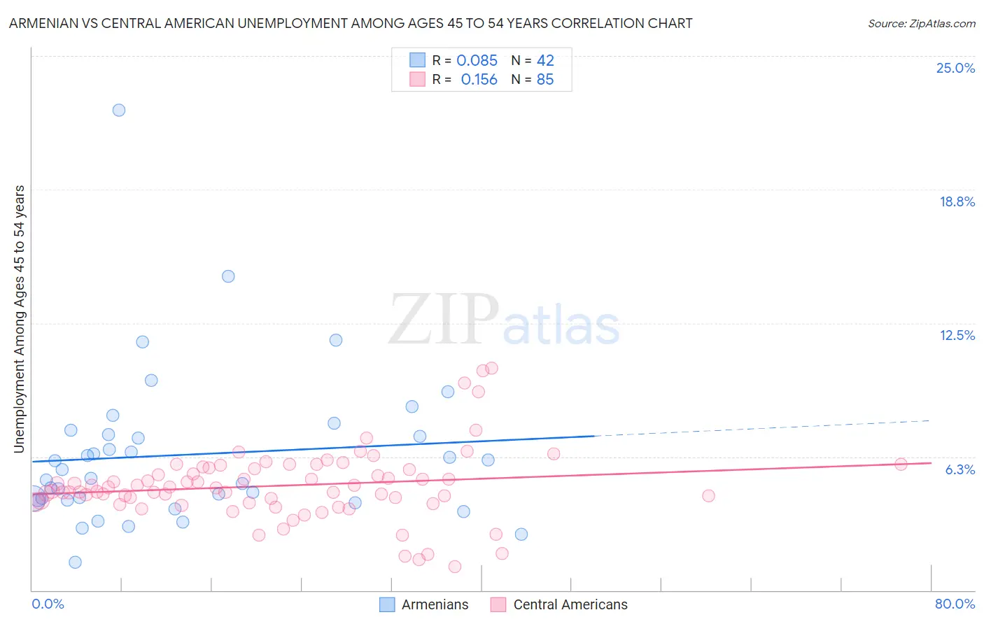 Armenian vs Central American Unemployment Among Ages 45 to 54 years