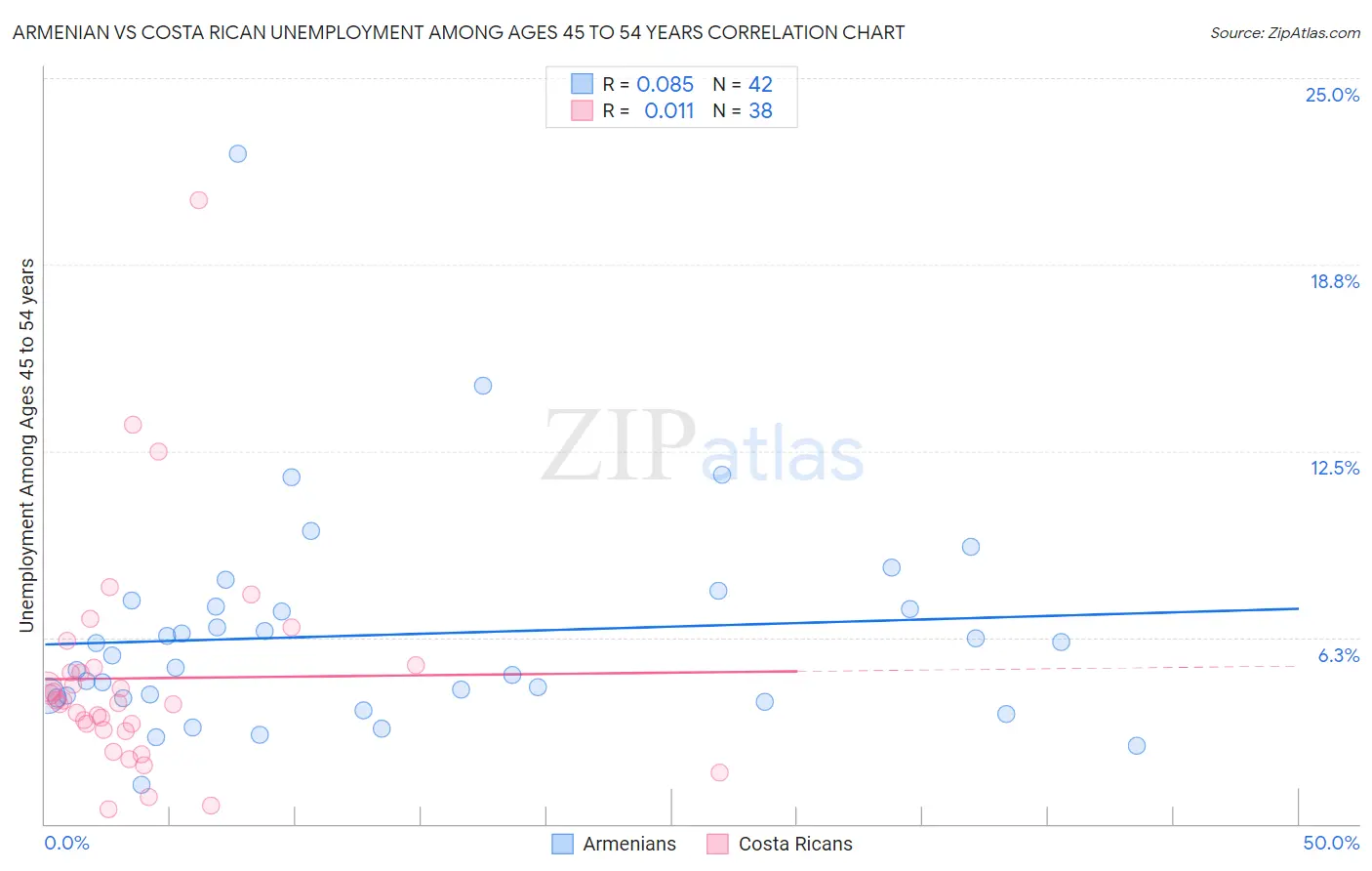 Armenian vs Costa Rican Unemployment Among Ages 45 to 54 years