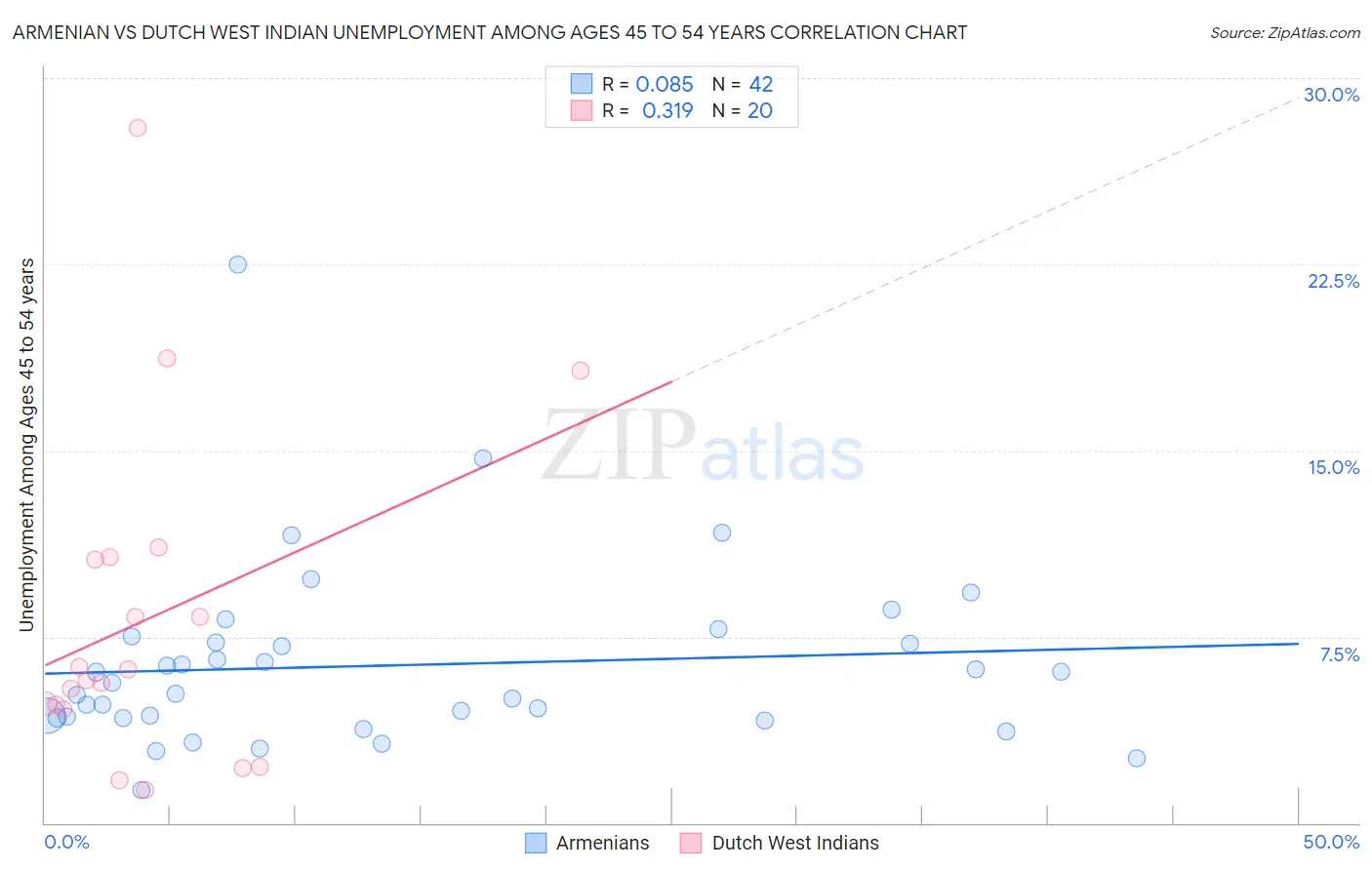 Armenian vs Dutch West Indian Unemployment Among Ages 45 to 54 years