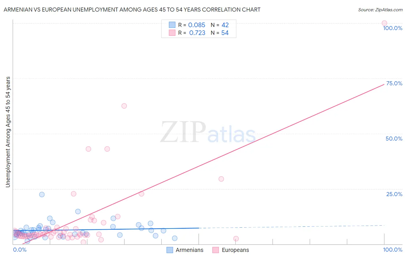 Armenian vs European Unemployment Among Ages 45 to 54 years