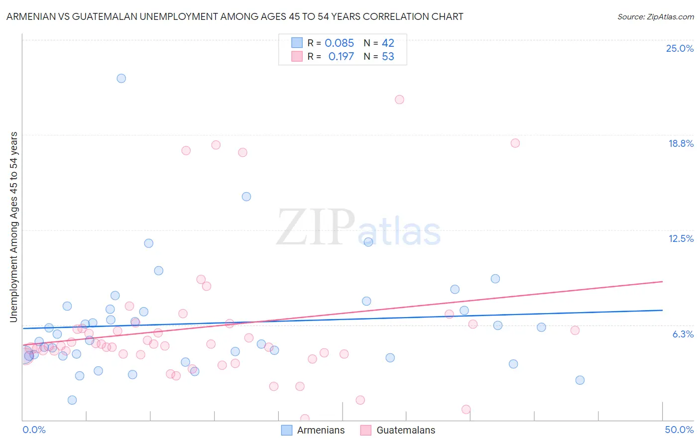 Armenian vs Guatemalan Unemployment Among Ages 45 to 54 years