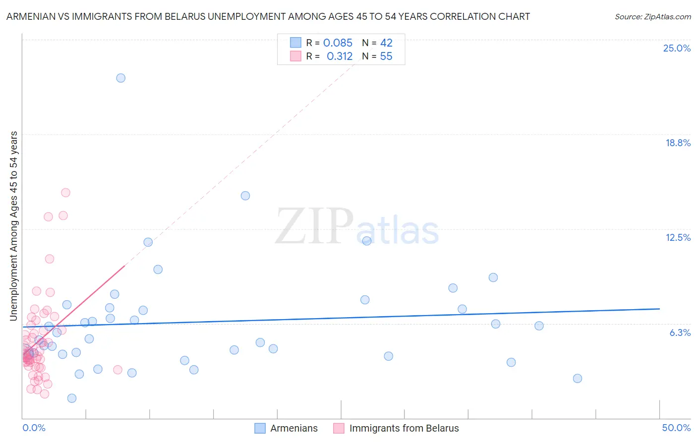 Armenian vs Immigrants from Belarus Unemployment Among Ages 45 to 54 years