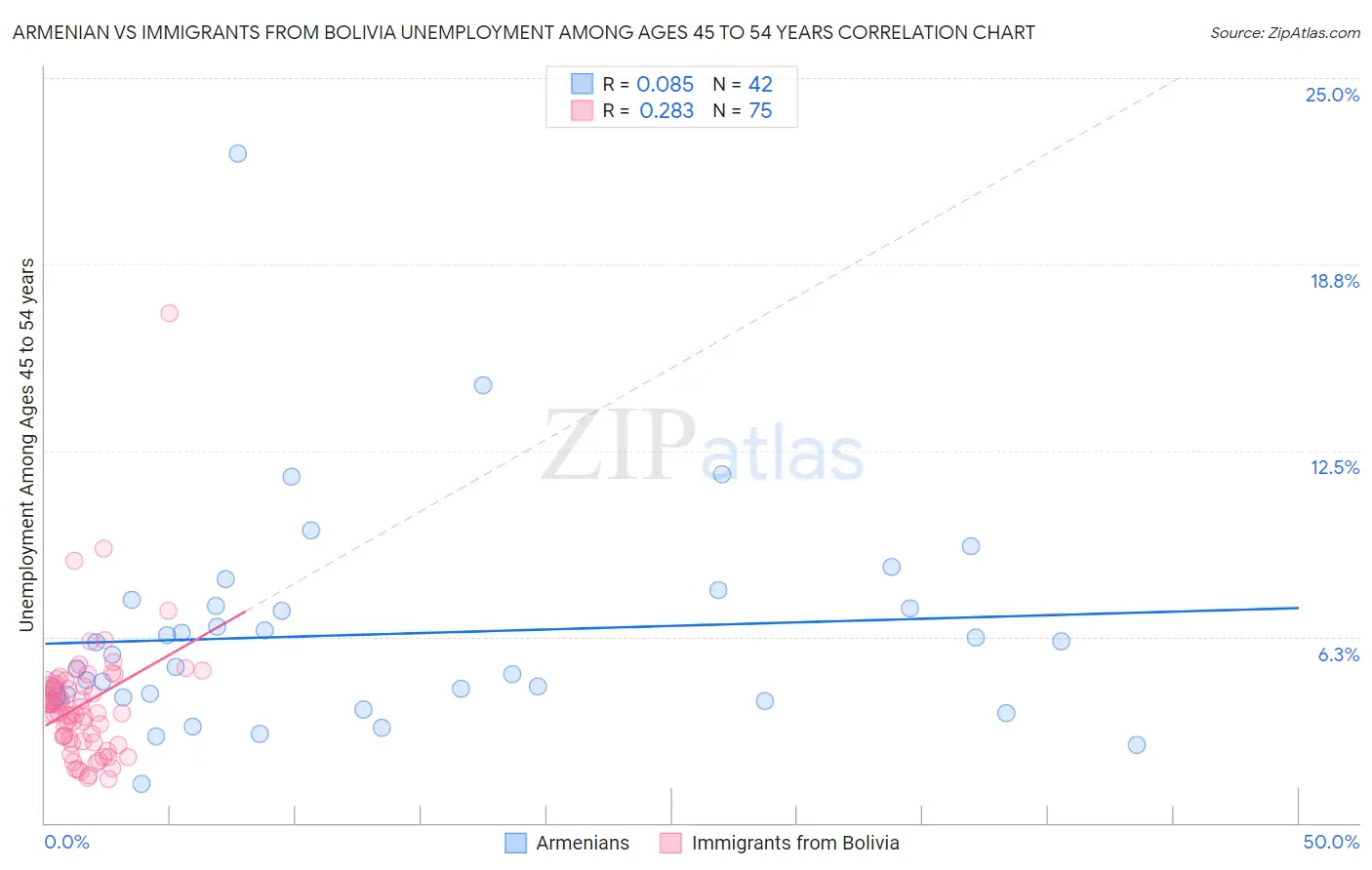 Armenian vs Immigrants from Bolivia Unemployment Among Ages 45 to 54 years