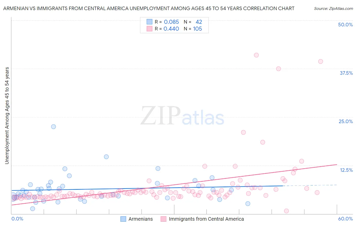 Armenian vs Immigrants from Central America Unemployment Among Ages 45 to 54 years