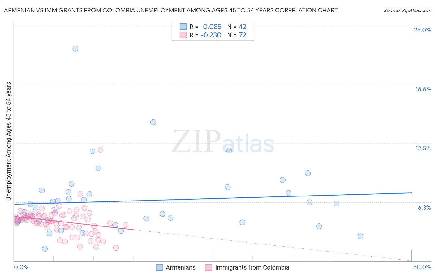 Armenian vs Immigrants from Colombia Unemployment Among Ages 45 to 54 years