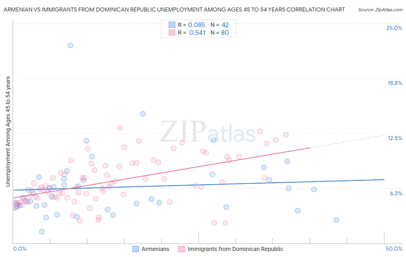 Armenian vs Immigrants from Dominican Republic Unemployment Among Ages 45 to 54 years