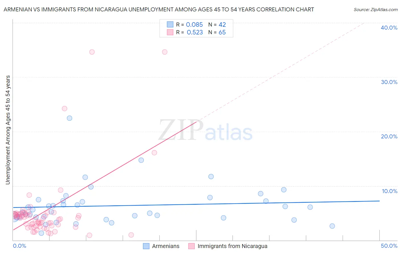 Armenian vs Immigrants from Nicaragua Unemployment Among Ages 45 to 54 years