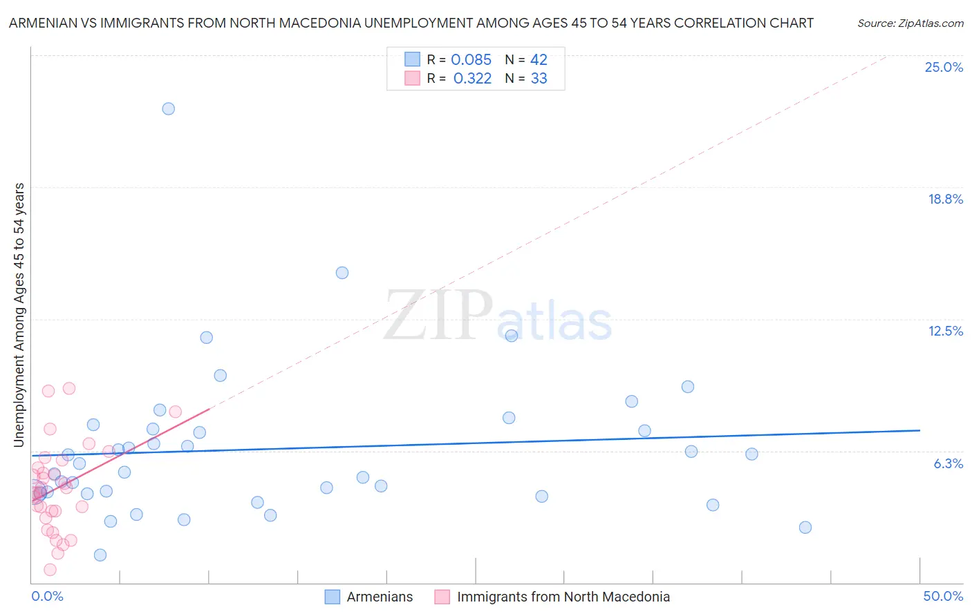 Armenian vs Immigrants from North Macedonia Unemployment Among Ages 45 to 54 years