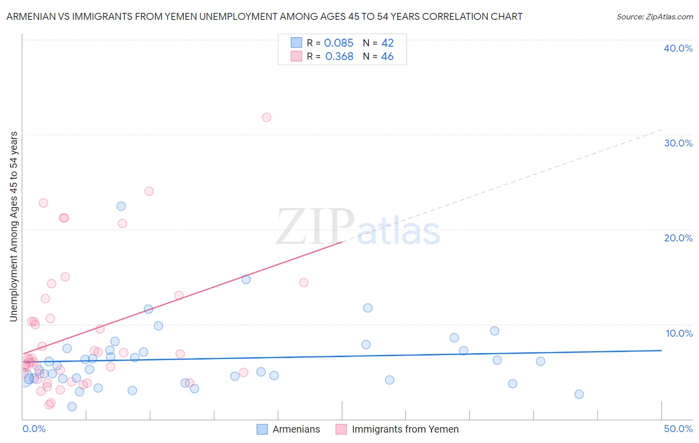 Armenian vs Immigrants from Yemen Unemployment Among Ages 45 to 54 years