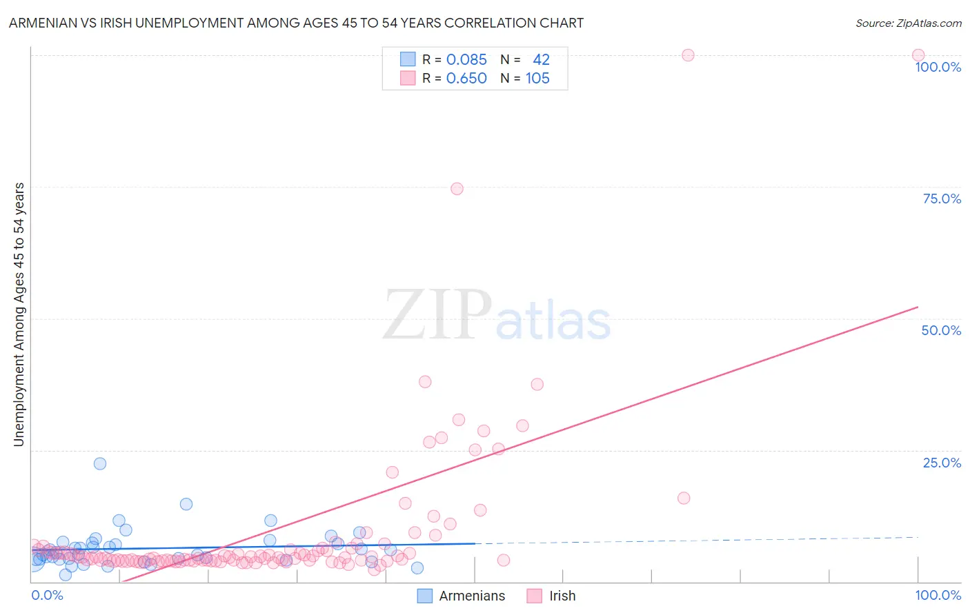 Armenian vs Irish Unemployment Among Ages 45 to 54 years