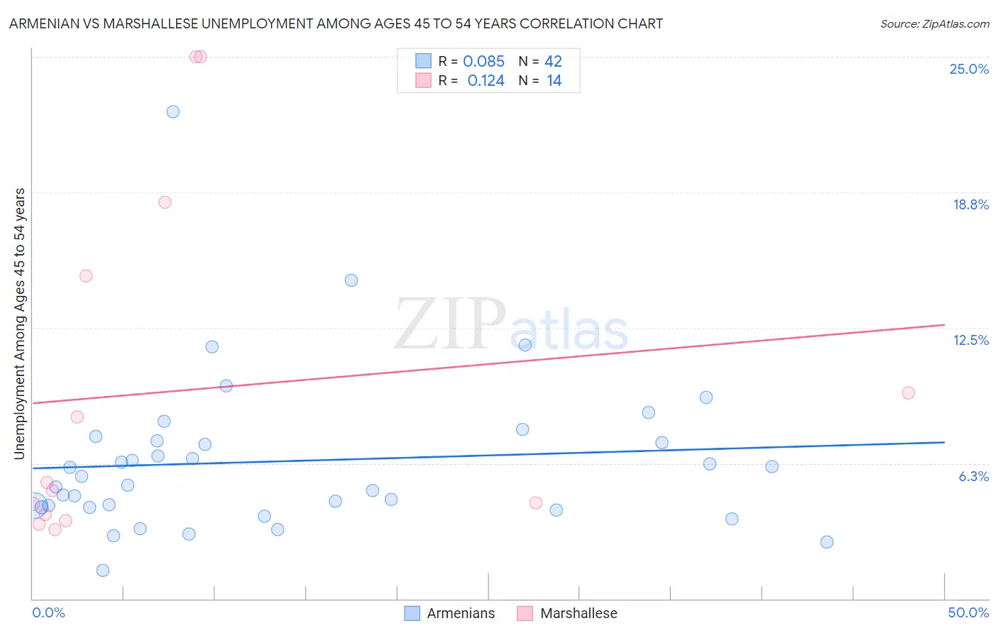 Armenian vs Marshallese Unemployment Among Ages 45 to 54 years