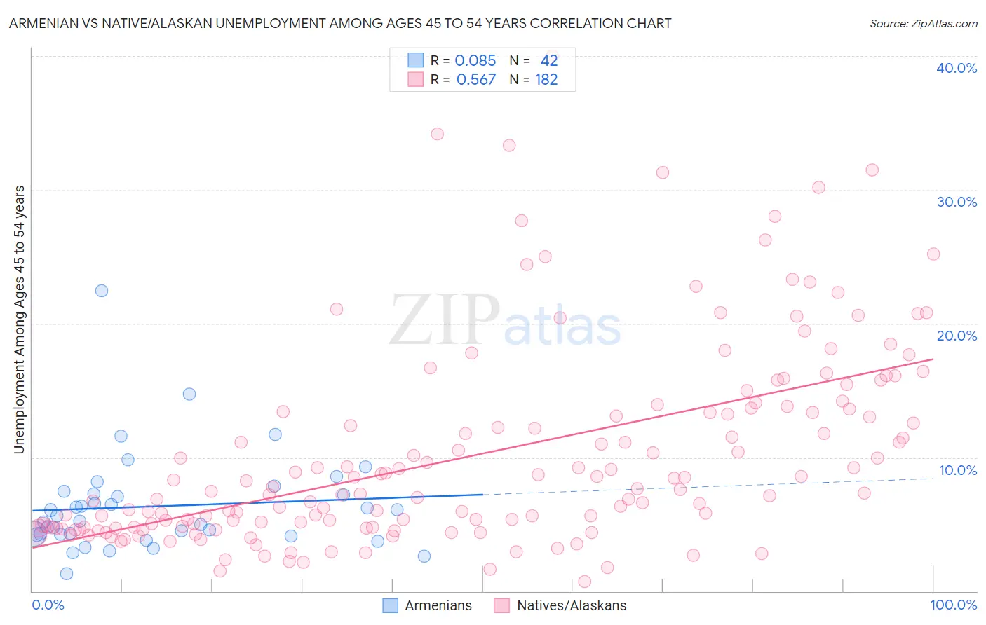 Armenian vs Native/Alaskan Unemployment Among Ages 45 to 54 years