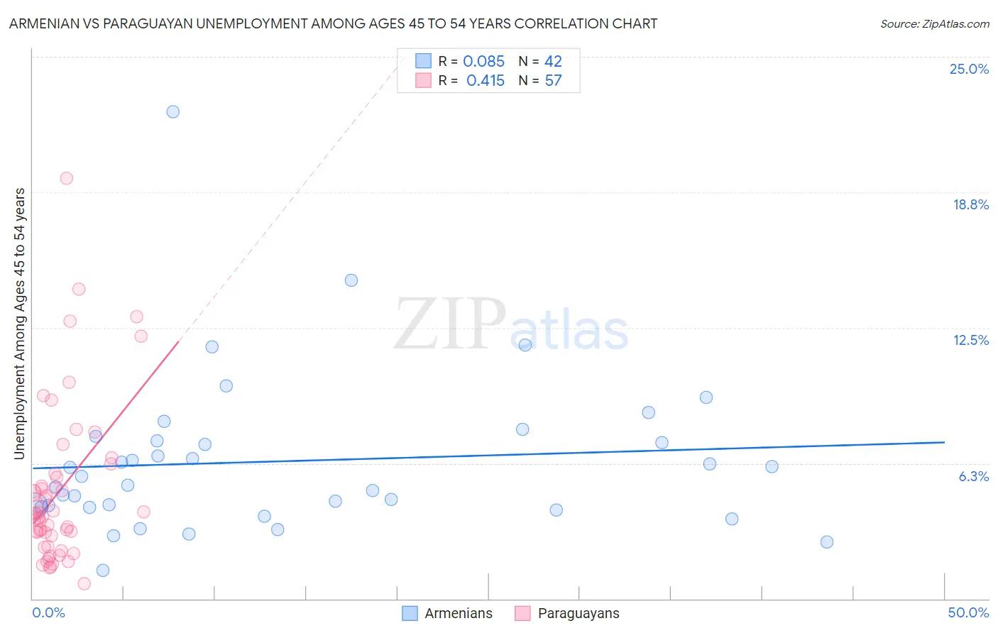 Armenian vs Paraguayan Unemployment Among Ages 45 to 54 years